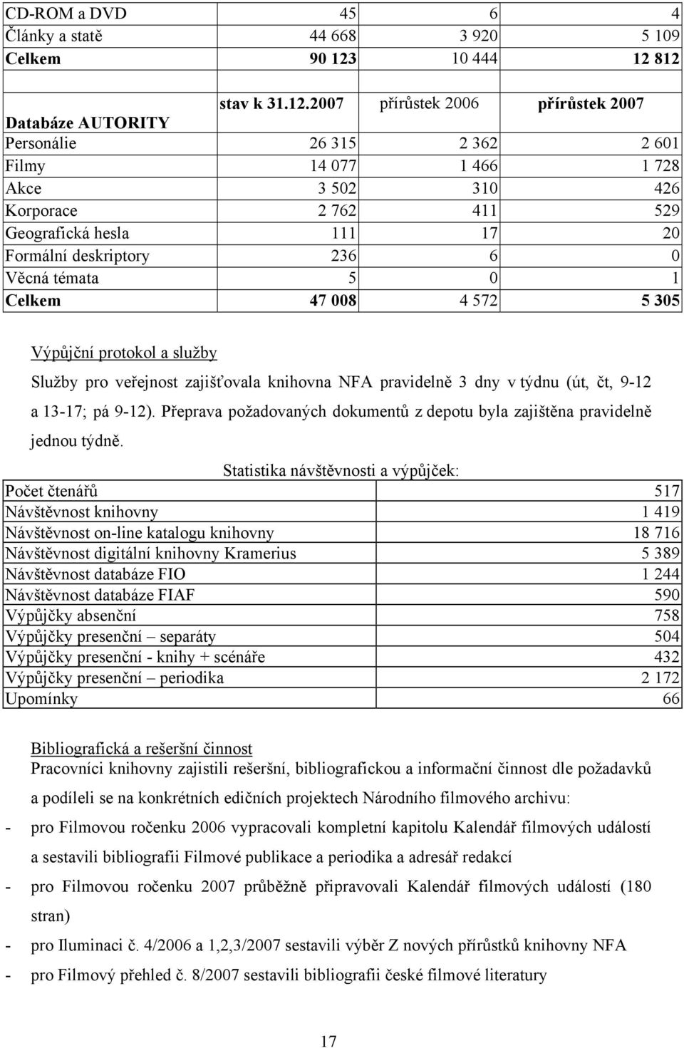 812 stav k 31.12.2007 přírůstek 2006 přírůstek 2007 Databáze AUTORITY Personálie 26 315 2 362 2 601 Filmy 14 077 1 466 1 728 Akce 3 502 310 426 Korporace 2 762 411 529 Geografická hesla 111 17 20