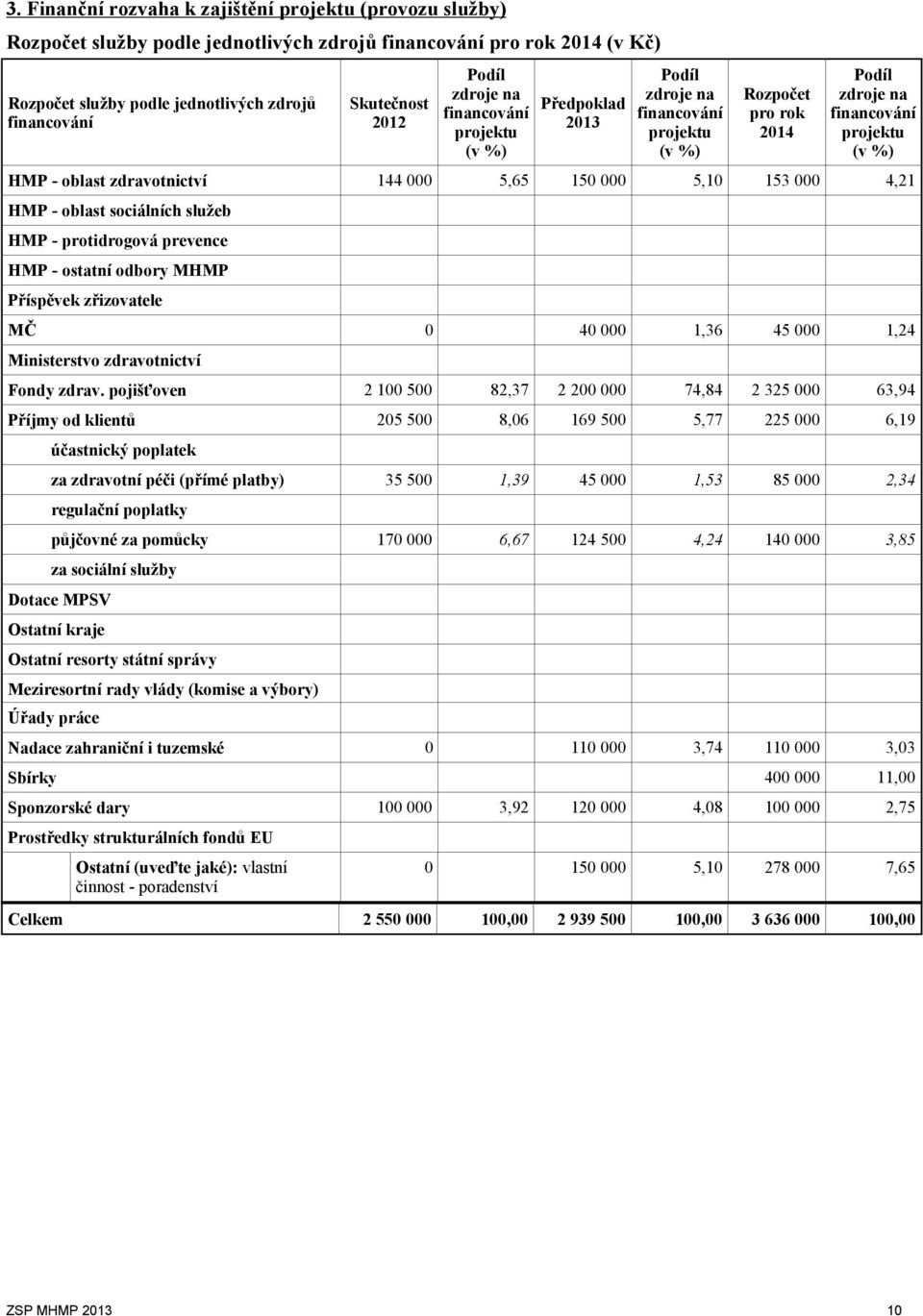 144 000 5,65 150 000 5,10 153 000 4,21 HMP - oblast sociálních služeb HMP - protidrogová prevence HMP - ostatní odbory MHMP Příspěvek zřizovatele MČ 0 40 000 1,36 45 000 1,24 Ministerstvo