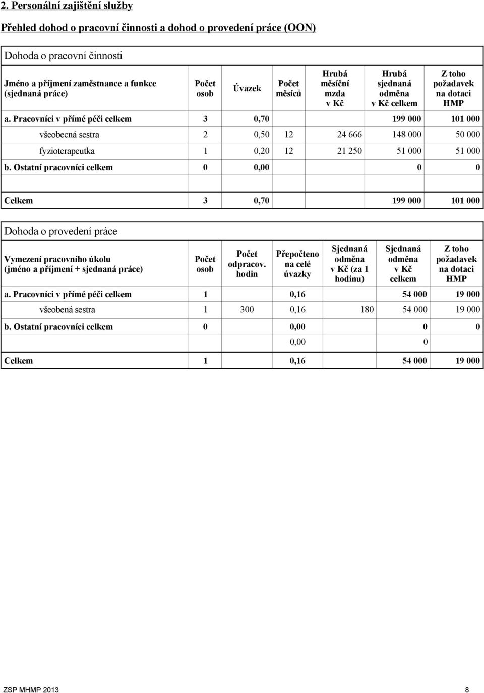 Pracovníci v přímé péči celkem 3 0,70 199 000 101 000 všeobecná sestra 2 0,50 12 24 666 148 000 50 000 fyzioterapeutka 1 0,20 12 21 250 51 000 51 000 b.