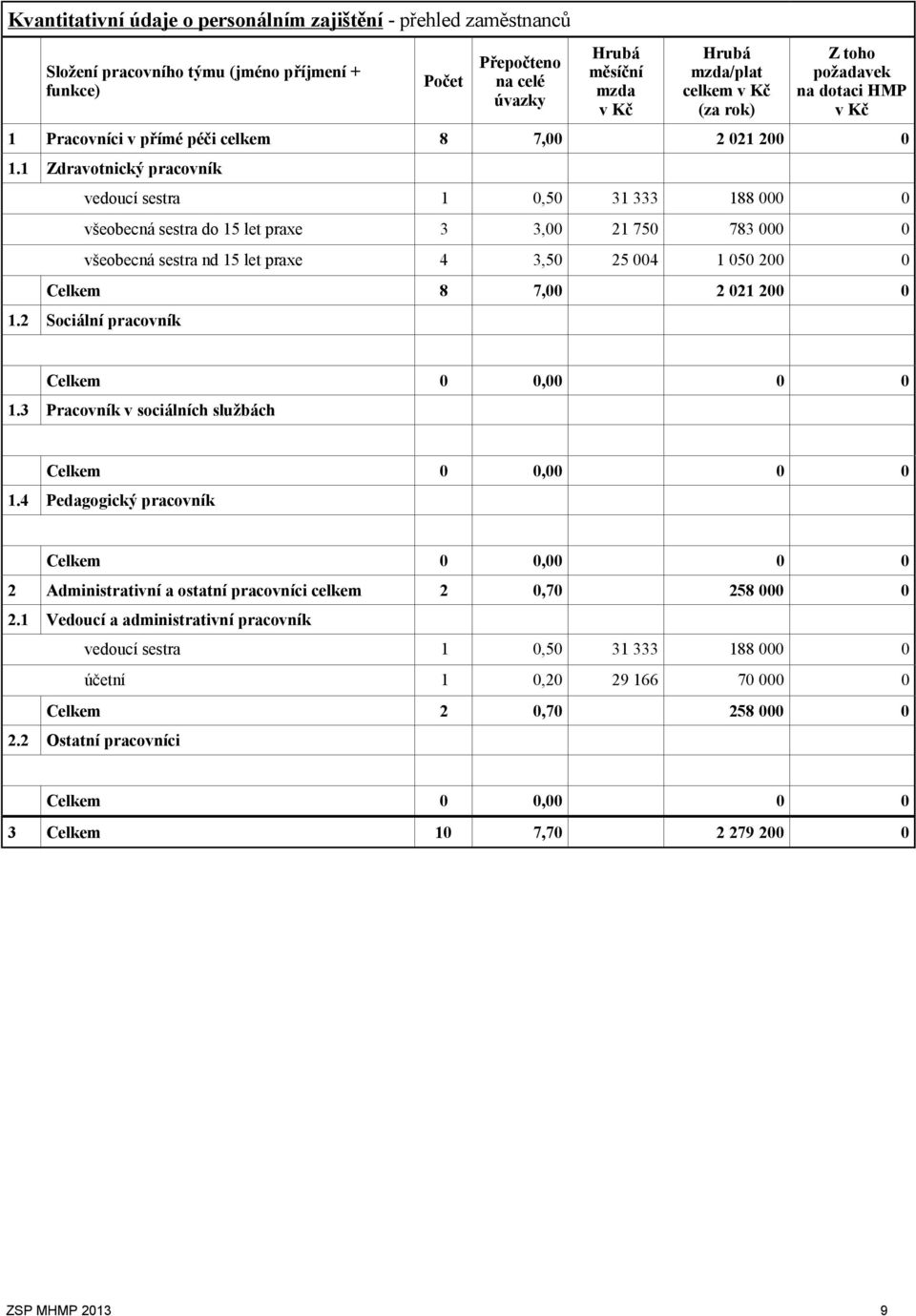 1 Zdravotnický pracovník vedoucí sestra 1 0,50 31 333 188 000 0 všeobecná sestra do 15 let praxe 3 3,00 21 750 783 000 0 všeobecná sestra nd 15 let praxe 4 3,50 25 004 1 050 200 0 Celkem 8 7,00 2 021