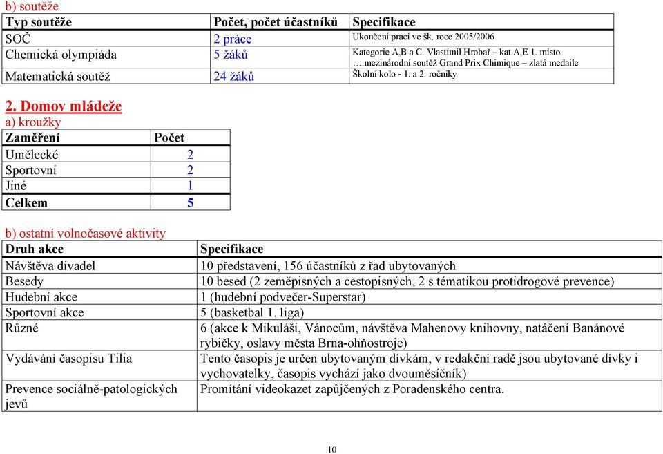 Domov mládeže a) kroužky Zaměření Počet Umělecké 2 Sportovní 2 Jiné 1 Celkem 5 b) ostatní volnočasové aktivity Druh akce Návštěva divadel Besedy Hudební akce Sportovní akce Různé Vydávání časopisu