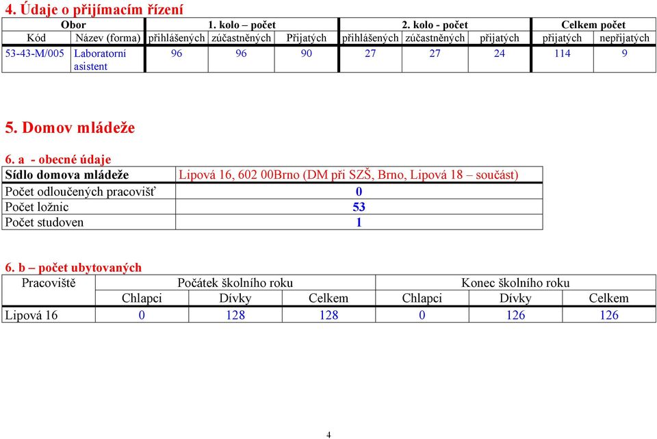 53-43-M/005 Laboratorní asistent 96 96 90 27 27 24 114 9 5. Domov mládeže 6.