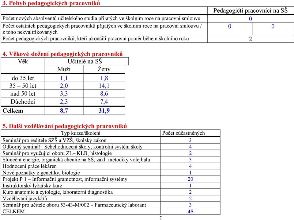 Věkové složení pedagogických pracovníků Věk Učitelé na SŠ Muži Ženy do 35 let 1,1 1,8 35 50 let 2,0 14,1 nad 50 let 3,3 8,6 Důchodci 2,3 7,4 Celkem 8,7 31,9 5.