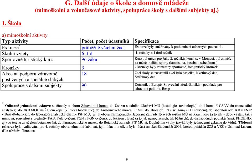 ročníky a 1 třetí ročník Sportovně turistický kurz 96 žáků Kurz byl určen pro žáky 2. ročníků, konal se v Moravci, byl zaměřen na méně tradiční sporty (kanoistika, baseball, sebeobrana).