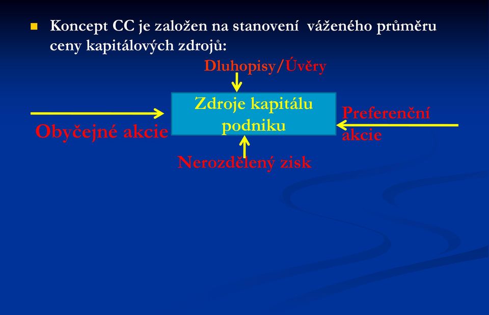 zdrojů: Dluhopisy/Úvěry Obyčejné akcie