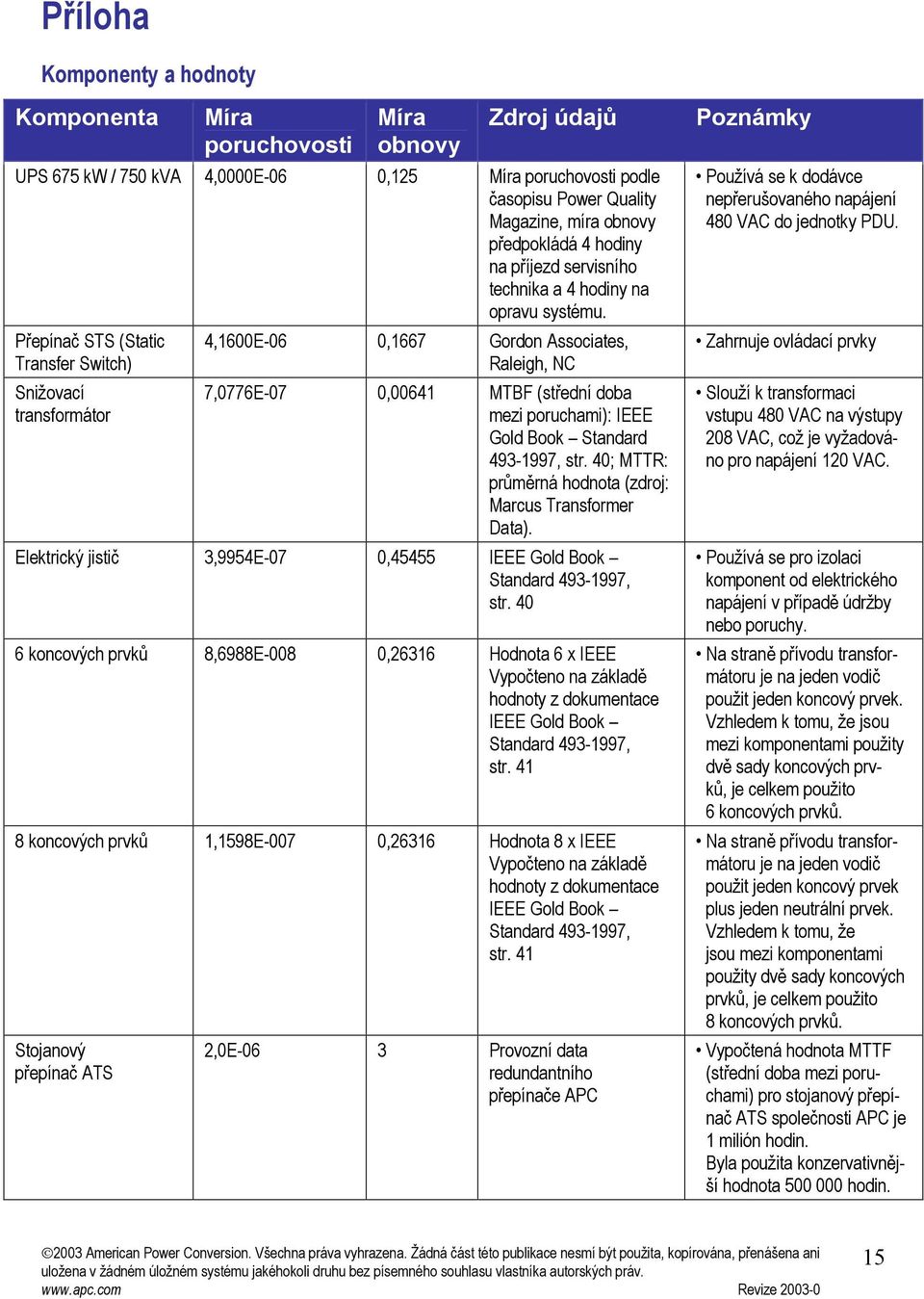 Přenač STS (Static Transfer Switch) Snižovac transformátor 4,1600E-06 0,1667 Gordon Associates, Raleigh, NC 7,0776E-07 0,00641 MTBF (středn doba mezi oruchami): IEEE Gold Book Standard 493-1997, str.