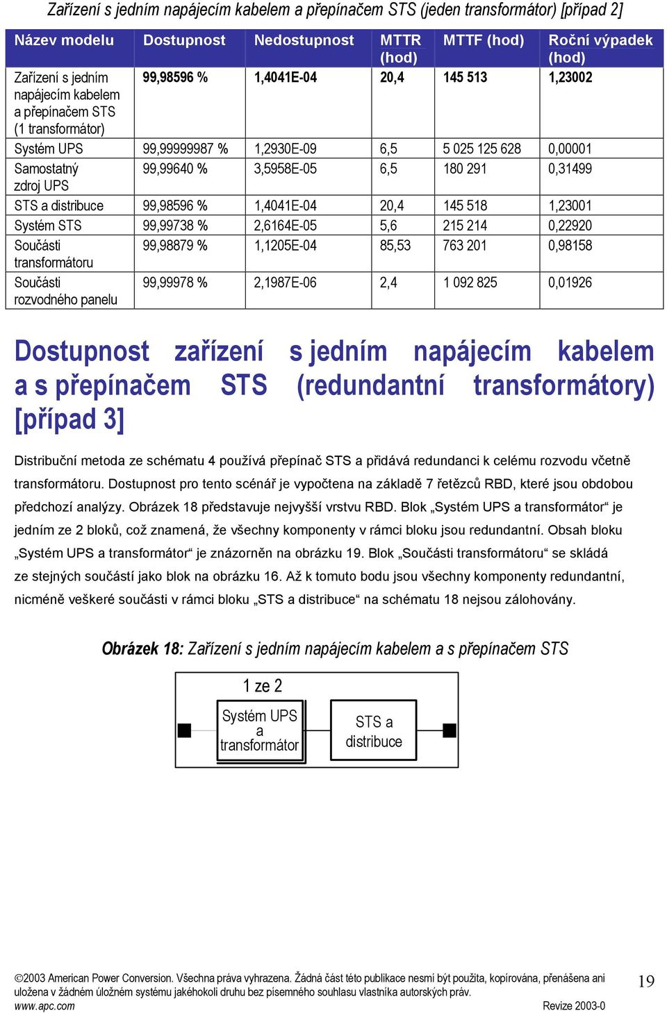 1,4041E-04 20,4 145 518 1,23001 Systém STS 99,99738 % 2,6164E-05 5,6 215 214 0,22920 Součásti 99,98879 % 1,1205E-04 85,53 763 201 0,98158 transformátoru Součásti rozvodného anelu 99,99978 %