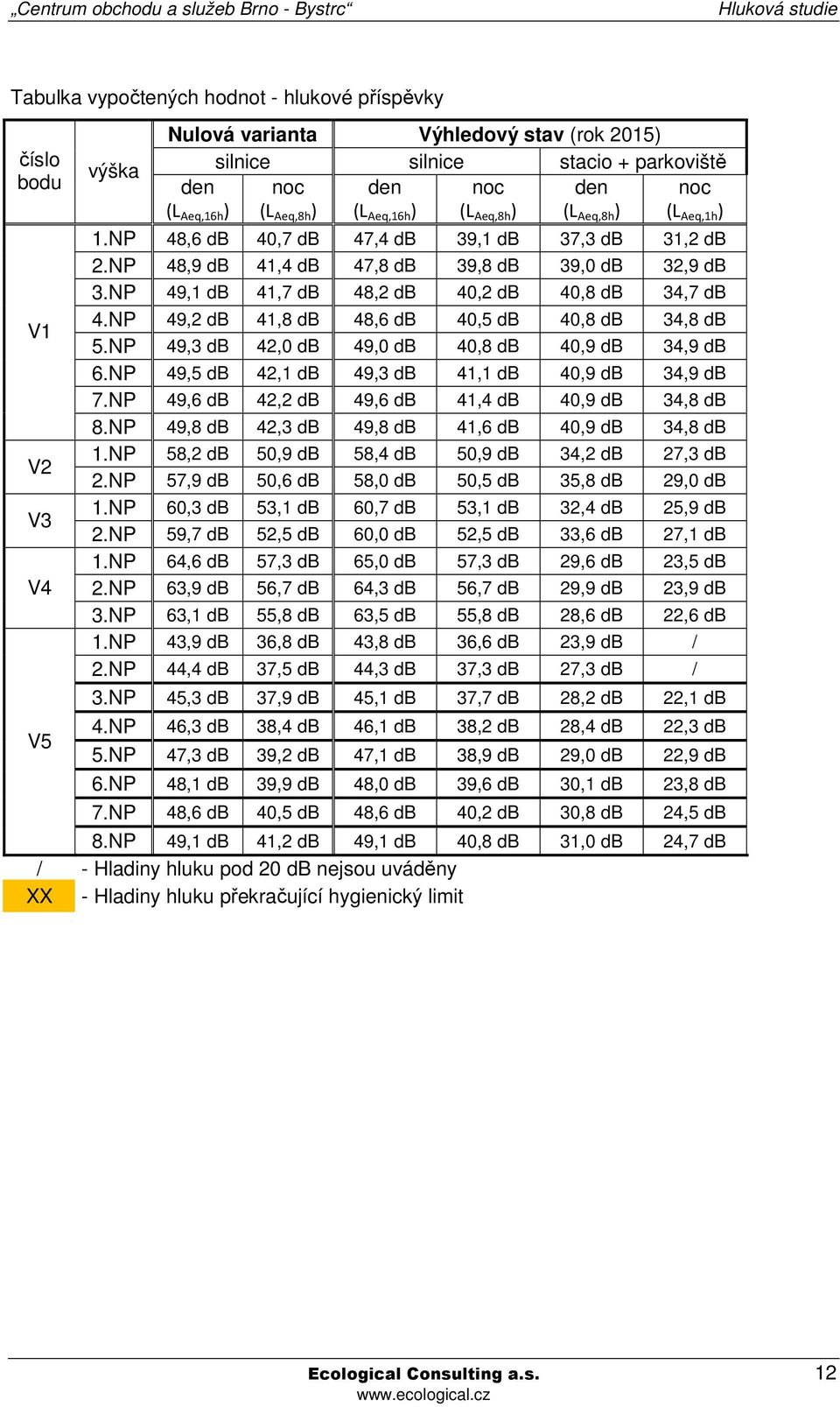 NP 49,1 db 41,7 db 48,2 db 40,2 db 40,8 db 34,7 db 4.NP 49,2 db 41,8 db 48,6 db 40,5 db 40,8 db 34,8 db 5.NP 49,3 db 42,0 db 49,0 db 40,8 db 40,9 db 34,9 db 6.