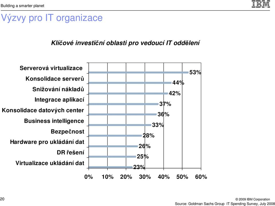 Business intelligence 33% Bezpečnost 28% Hardware pro ukládání dat 26% DR řešení 25% Virtualizace