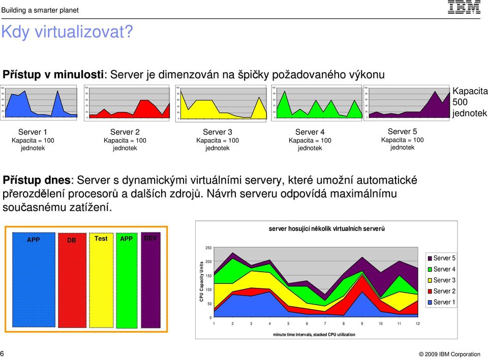 Server 1 Kapacita = 100 jednotek Server 2 Kapacita = 100 jednotek Server 3 Kapacita = 100 jednotek Server 4 Kapacita = 100 jednotek Server 5 Kapacita = 100 jednotek Přístup dnes: : Server S s