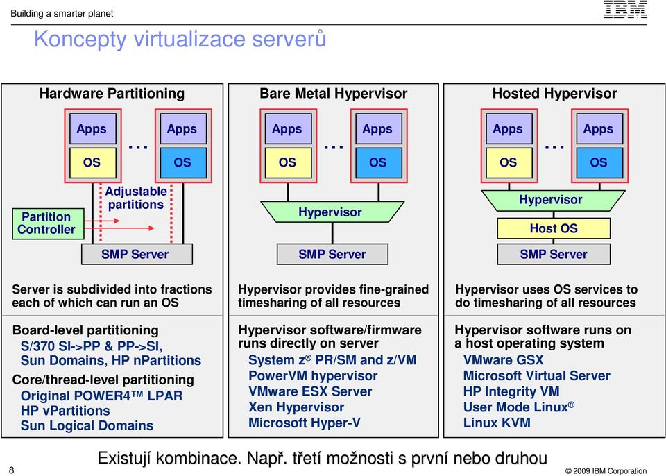 .. Apps OS Partition Controller Adjustable partitions Hypervisor Hypervisor Host OS SMP Server SMP Server SMP Server Server is subdivided into fractions each of which can run an OS Board-level