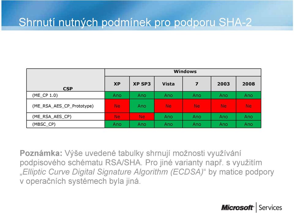 (MBSC_CP) Ano Ano Ano Ano Ano Ano Poznámka: Výše uvedené tabulky shrnují možnosti využívání podpisového schématu