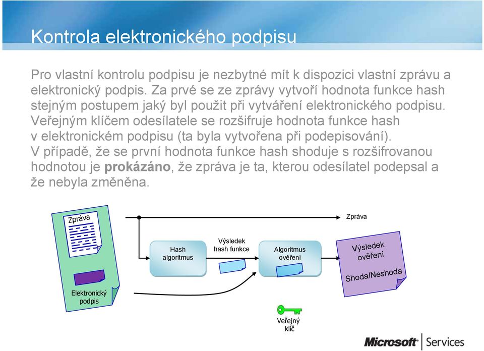 Veřejným klíčem odesílatele se rozšifruje hodnota funkce hash v elektronickém podpisu (ta byla vytvořena při podepisování).