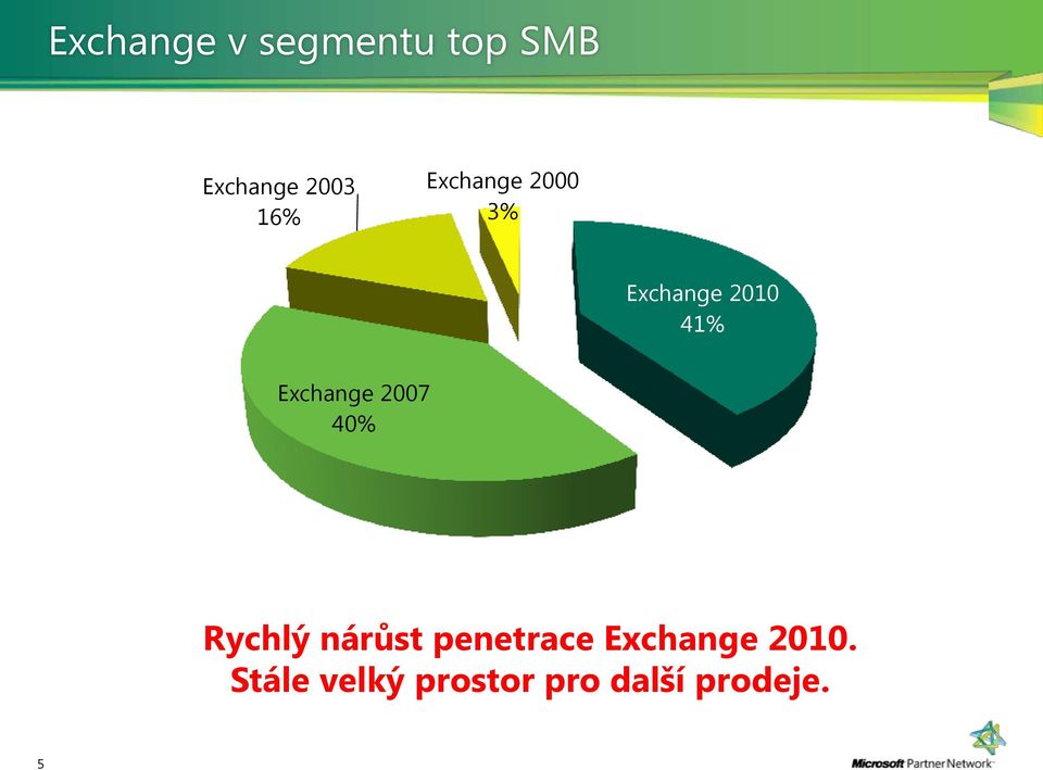 Exchange 2007 40% Rychlý nárůst penetrace