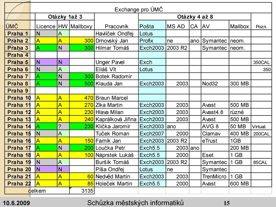 Praha 4 Praha 5 N N Unger Pavel Exch 350CAL Praha 6 N A Eliáš Vít Lotus 350 Praha 7 A N 300 Botek Radomír Praha 8 A N 500 Klauda Jan Exch2003 2003 Nod32 300 MB Praha 9 Praha 10 A A 470 Braun Marcel