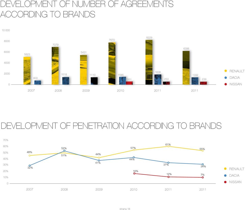 2011 2011 Development of penetration according to brands 70% 60% 50% 40% 30% 20% 10% 0 48% 32% 52%