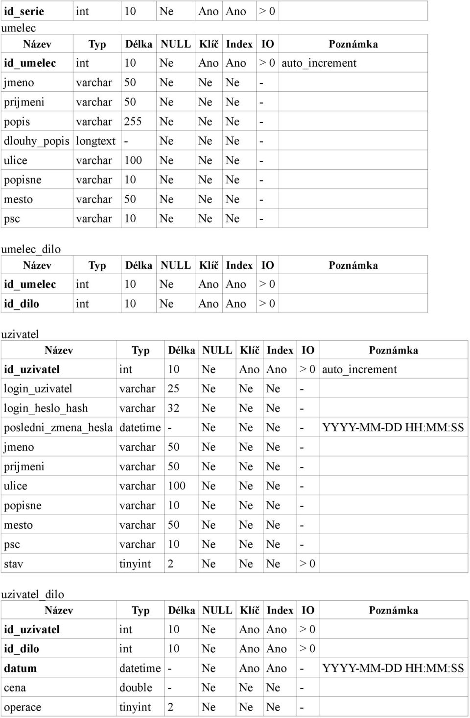 Ne Ne Ne - posledni_zmena_hesla datetime - Ne Ne Ne - YYYY-MM-DD HH:MM:SS jmeno varchar 50 Ne Ne Ne - prijmeni varchar 50 Ne Ne Ne - stav tinyint 2 Ne Ne Ne > 0