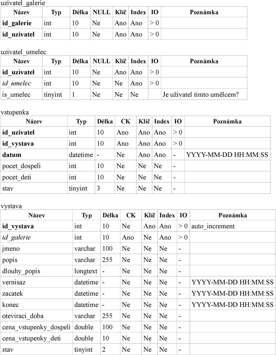 vstupenka Název Typ Délka CK Klíč Index IO Poznámka id_uzivatel int 10 Ano Ano Ano > 0 id_vystava int 10 Ano Ano Ano > 0 datum datetime - Ne Ano Ano - YYYY-MM-DD HH:MM:SS pocet_dospeli int 10 Ne Ne