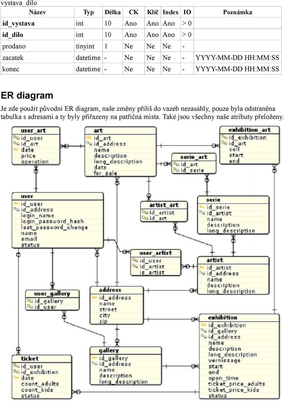 - YYYY-MM-DD HH:MM:SS ER diagram Je zde použit původní ER diagram, naše změny příliš do vazeb nezasáhly, pouze