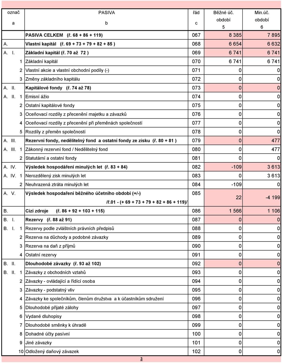 II. 1 Emisní ážio 074 0 0 2 Ostatní kapitálové fondy 075 0 0 3 Oceňovací rozdíly z přecenění majetku a závazků 076 0 0 4 Oceňovací rozdíly z přecenění při přeměnách společností 077 0 0 5 Rozdíly z