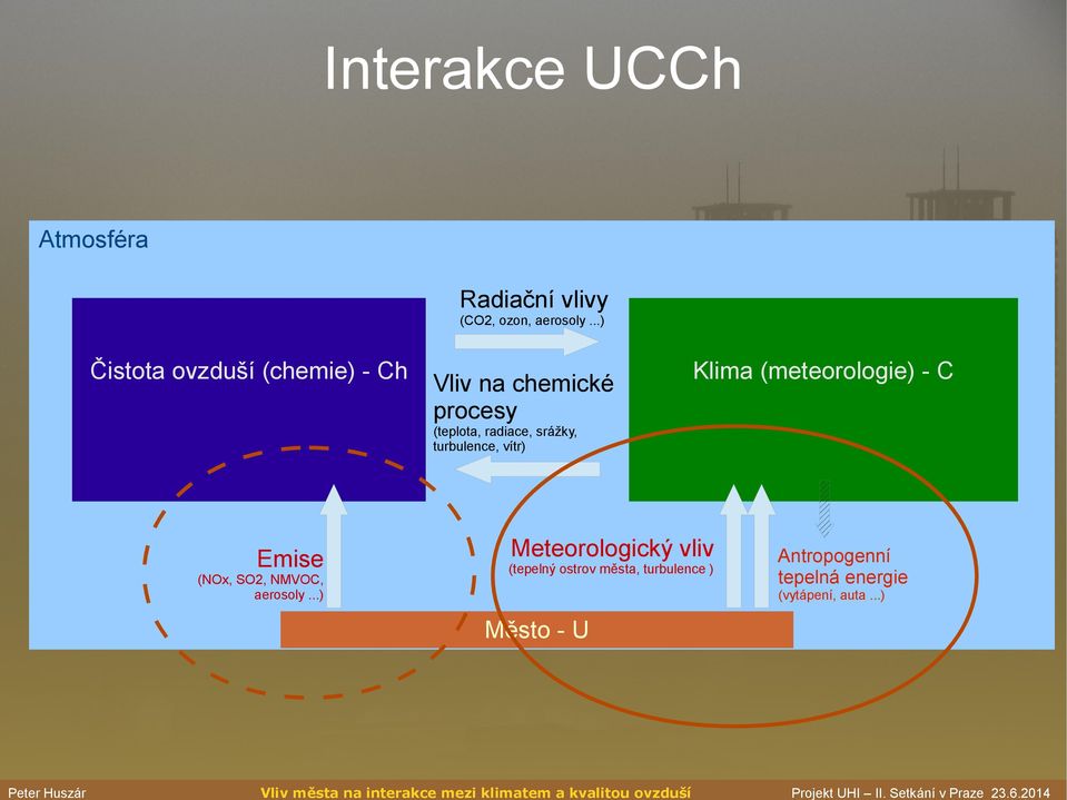 (teplota, radiace, srážky, turbulence, vítr) Emise (NOx, SO2, NMVOC, aerosoly.