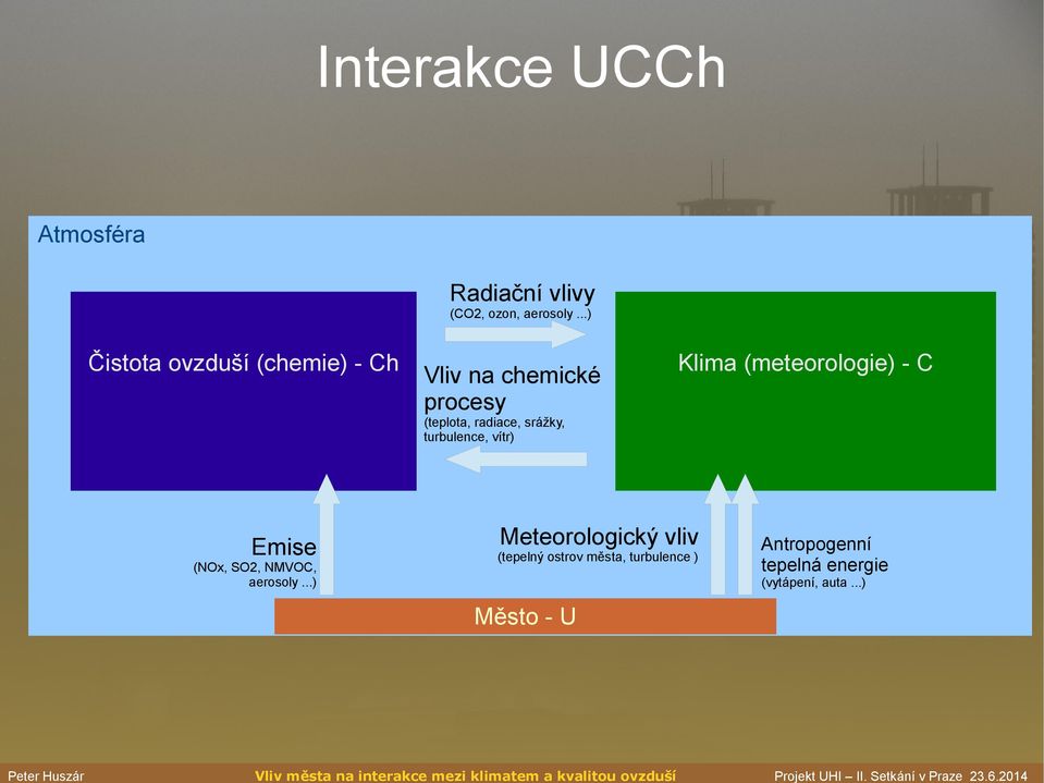 (teplota, radiace, srážky, turbulence, vítr) Emise (NOx, SO2, NMVOC, aerosoly.