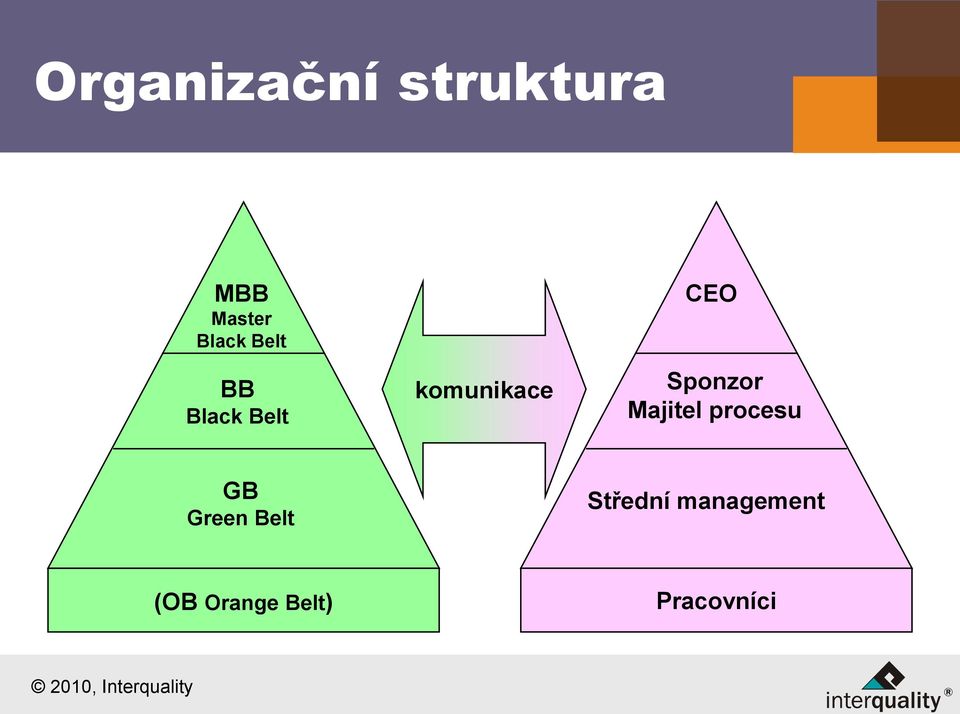 Sponzor Majitel procesu GB Green Belt