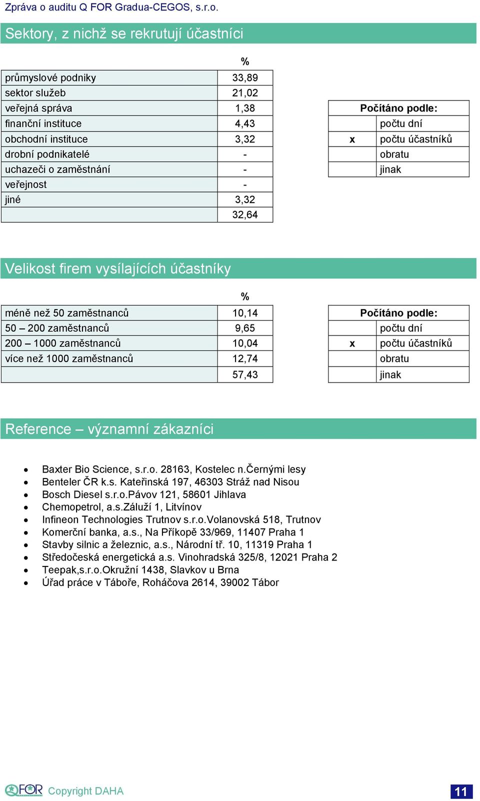 počtu dní 200 1000 zaměstnanců 10,04 x počtu účastníků více než 1000 zaměstnanců 12,74 obratu 57,43 jinak Reference významní zákazníci Baxter Bio Science, s.r.o. 28163, Kostelec n.