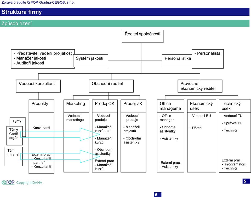 Struktura firmy Způsob řízení Ředitel společnosti - Představitel vedení pro jakost - Manažer jakosti - Auditoři jakosti Systém jakosti Personalistika - Personalista Vedoucí konzultant Obchodní