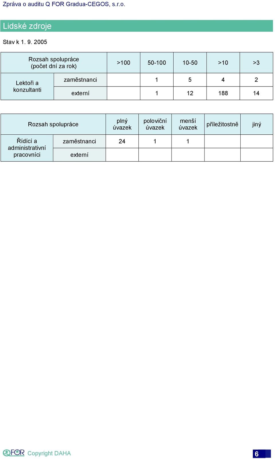 konzultanti zaměstnanci 1 5 4 2 externí 1 12 188 14 Rozsah spolupráce plný