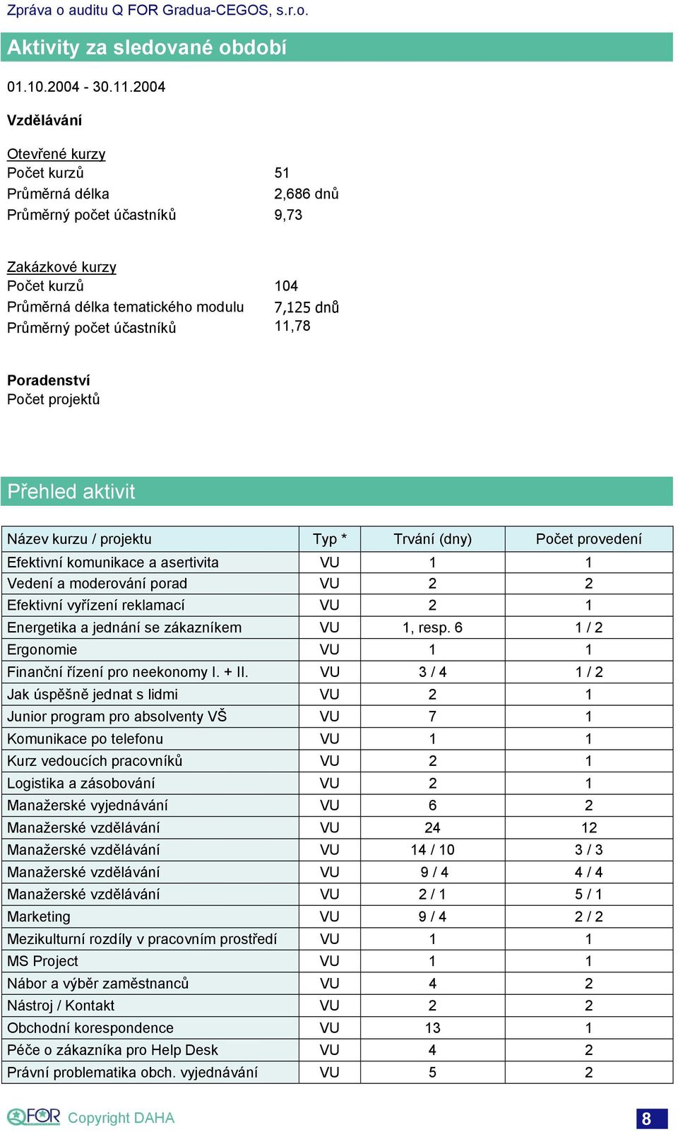 účastníků 11,78 Poradenství Počet projektů Přehled aktivit Název kurzu / projektu Typ * Trvání (dny) Počet provedení Efektivní komunikace a asertivita VU 1 1 Vedení a moderování porad VU 2 2