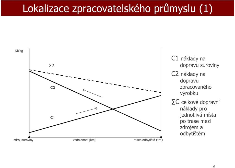 surviny C2 náklady na dpravu zpracvanéh výrbku C celkvé