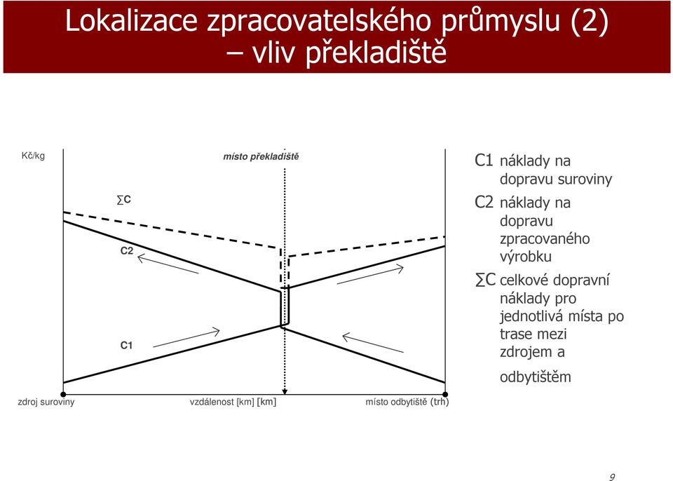 zpracvanéh výrbku C celkvé dpravní náklady pr jedntlivá místa p trase