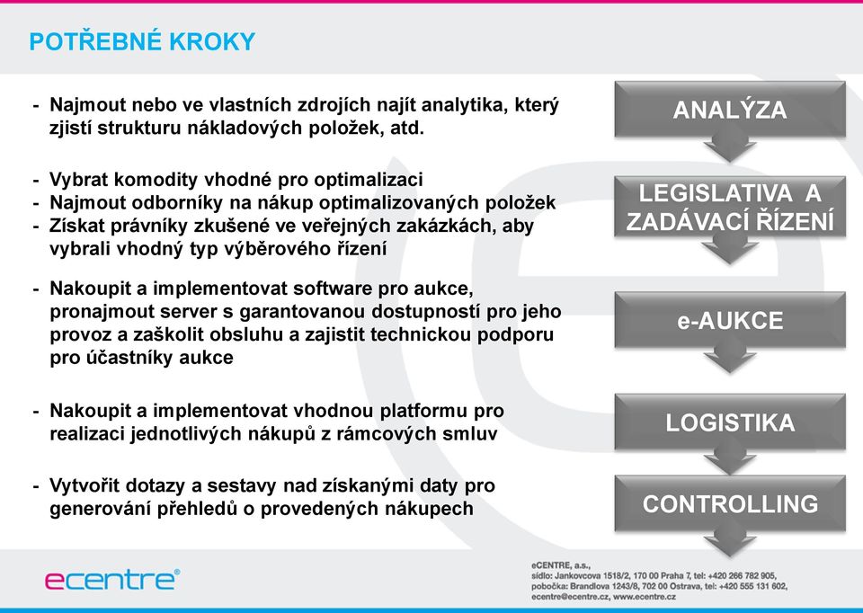řízení - Nakoupit a implementovat software pro aukce, pronajmout server s garantovanou dostupností pro jeho provoz a zaškolit obsluhu a zajistit technickou podporu pro účastníky aukce