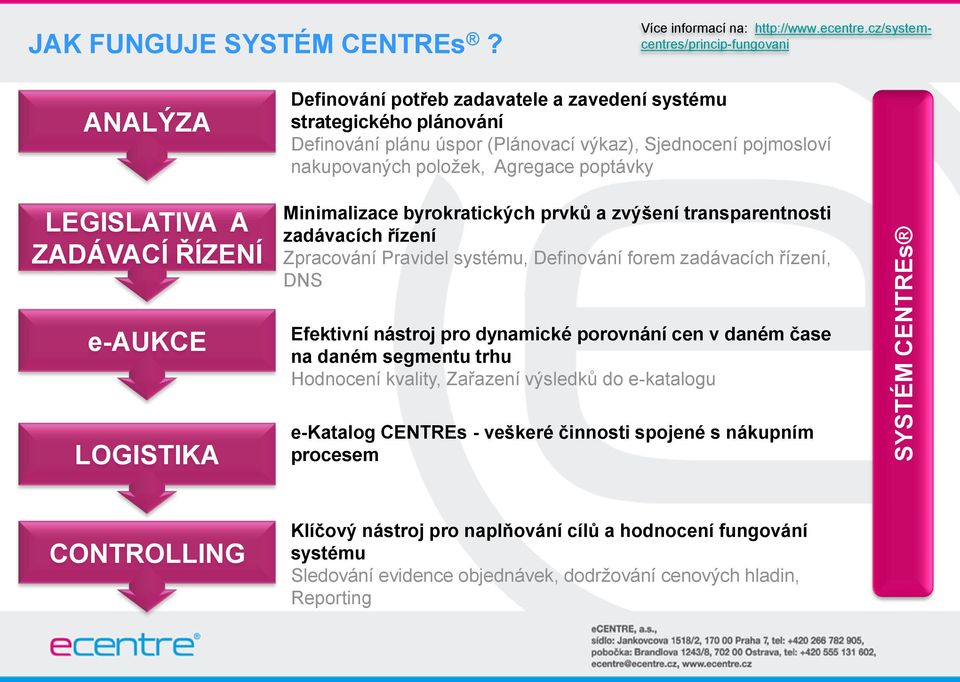 pojmosloví nakupovaných položek, Agregace poptávky Minimalizace byrokratických prvků a zvýšení transparentnosti zadávacích řízení Zpracování Pravidel systému, Definování forem zadávacích řízení, DNS