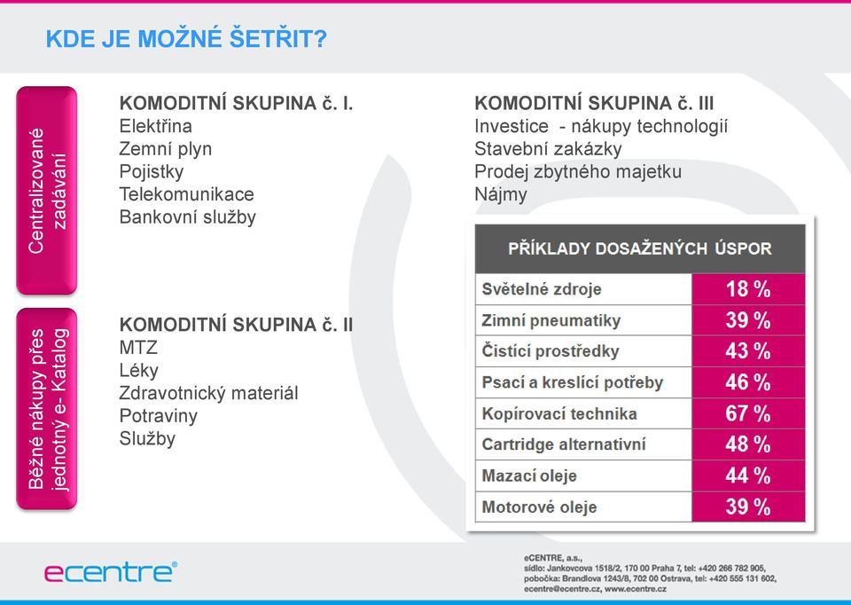 Elektřina Zemní plyn Pojistky Telekomunikace Bankovní služby KOMODITNÍ SKUPINA č.