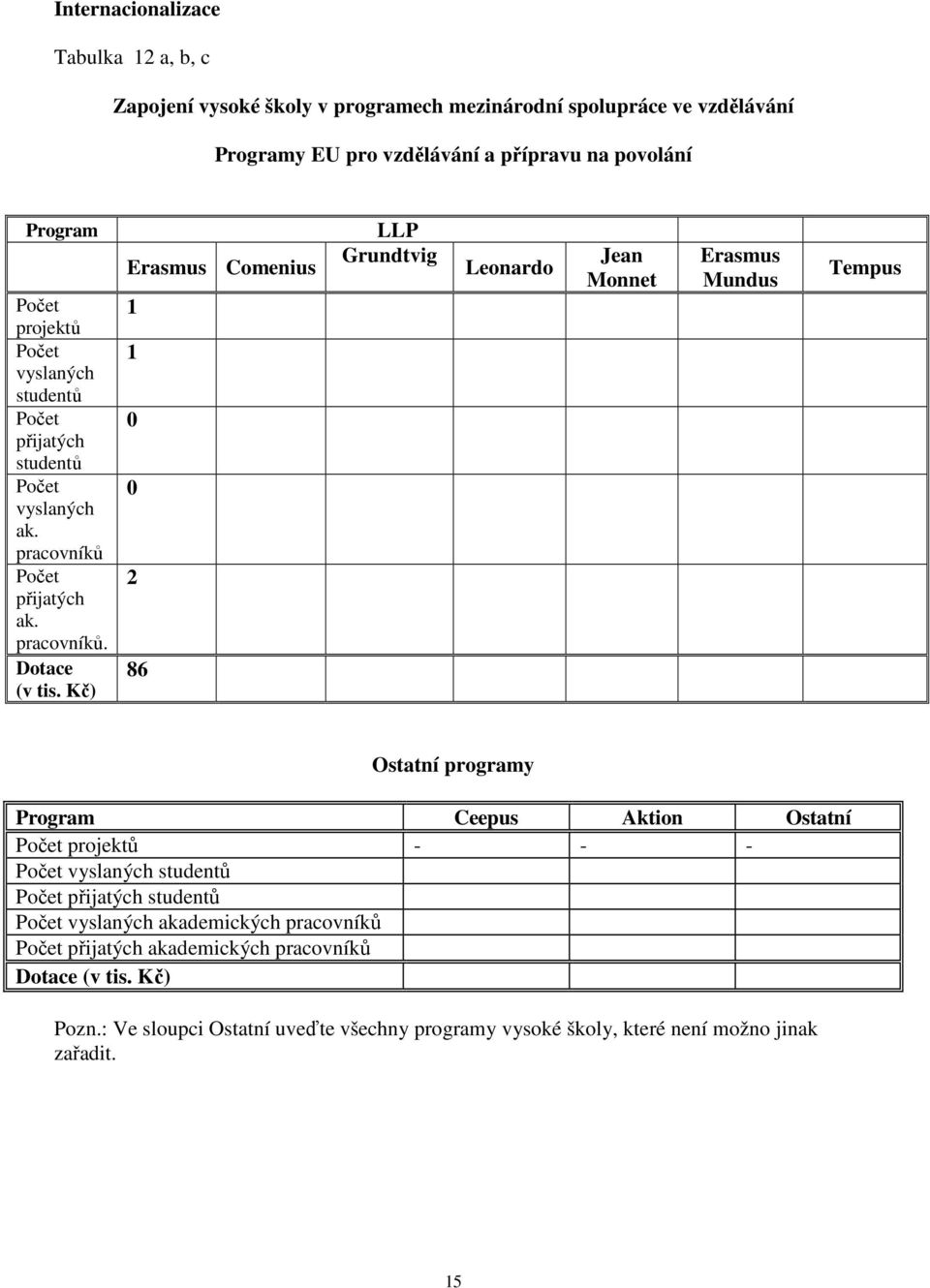 Kč) Erasmus Comenius 1 1 0 0 2 86 LLP Grundtvig Leonardo Jean Monnet Erasmus Mundus Tempus Ostatní programy Program Ceepus Aktion Ostatní projektů - - - vyslaných