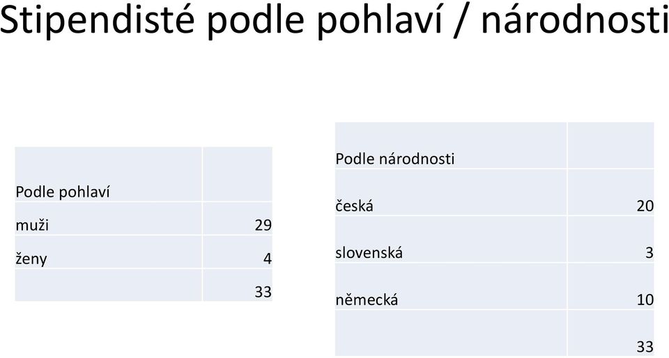 Podle pohlaví muži 29 ženy 4