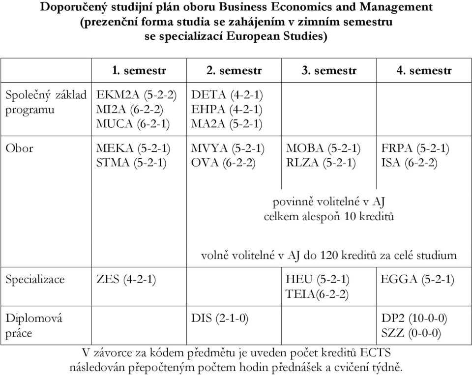 semestr Společný základ programu EKM2A (5-2-2) MI2A (6-2-2) MUCA (6-2-1) DETA (4-2-1) EHPA (4-2-1) MA2A (5-2-1) Obor MEKA (5-2-1) STMA (5-2-1) MVYA (5-2-1) OVA (6-2-2) MOBA (5-2-1) RLZA