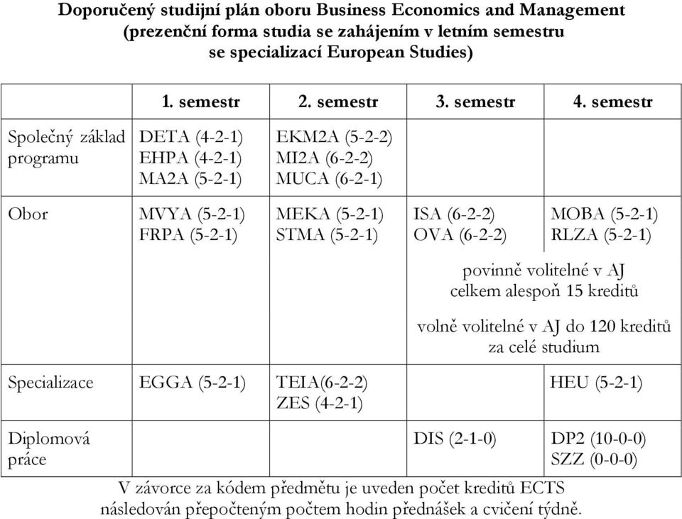 semestr Společný základ programu DETA (4-2-1) EHPA (4-2-1) MA2A (5-2-1) EKM2A (5-2-2) MI2A (6-2-2) MUCA (6-2-1) Obor MVYA (5-2-1) FRPA (5-2-1) MEKA (5-2-1) STMA (5-2-1) ISA (6-2-2) OVA