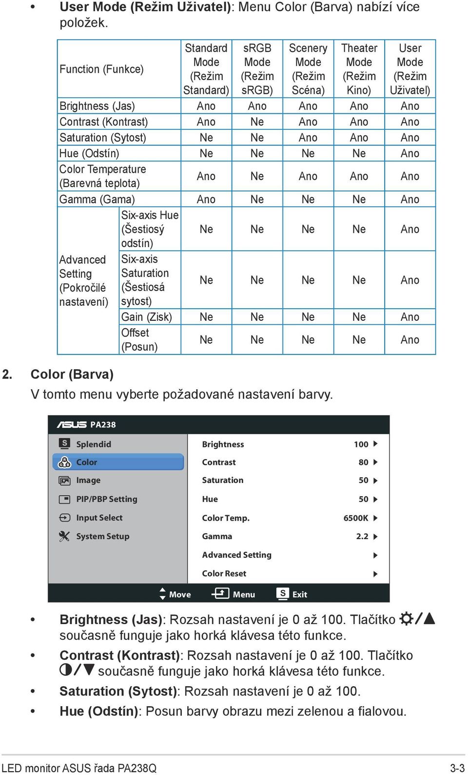 (Kontrast) Ano Ne Ano Ano Ano Saturation (Sytost) Ne Ne Ano Ano Ano Hue (Odstín) Ne Ne Ne Ne Ano Color Temperature (Barevná teplota) Ano Ne Ano Ano Ano Gamma (Gama) Ano Ne Ne Ne Ano Six-axis Hue