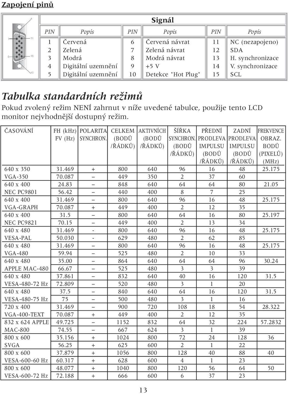 synchronizace 5 Digitální uzemnûní 10 Detekce "Hot Plug" 15 SCL Tabulka standardních reïimû Pokud zvolen reïim NENÍ zahrnut v níïe uvedené tabulce, pouïije tento LCD monitor nejvhodnûj í dostupn