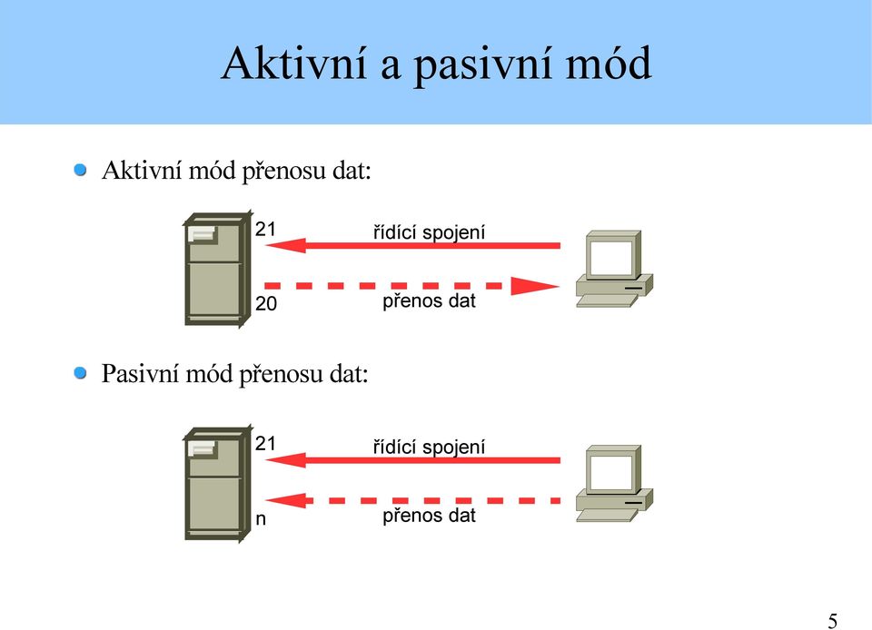 přenos dat Pasivní mód přenosu