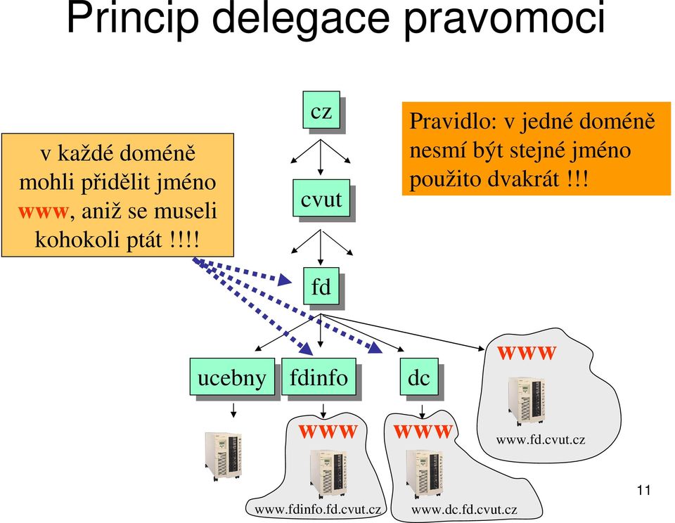 !!! cz cz cvut fd fd Pravidlo: v jedné doméně nesmí být stejné jméno