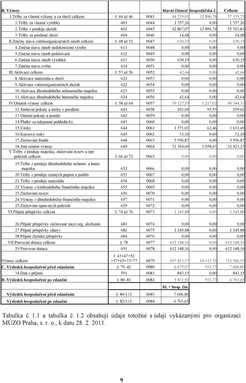 Zm na stavu zásob nedokon ené výroby 611 0048 0,00 0,00 0,00 5.Zm na stavu zásob polotovar 612 0049 0,00 0,00 0,00 6.Zm na stavu zásob výrobk 613 0050 630,19 0,00 630,19 7.