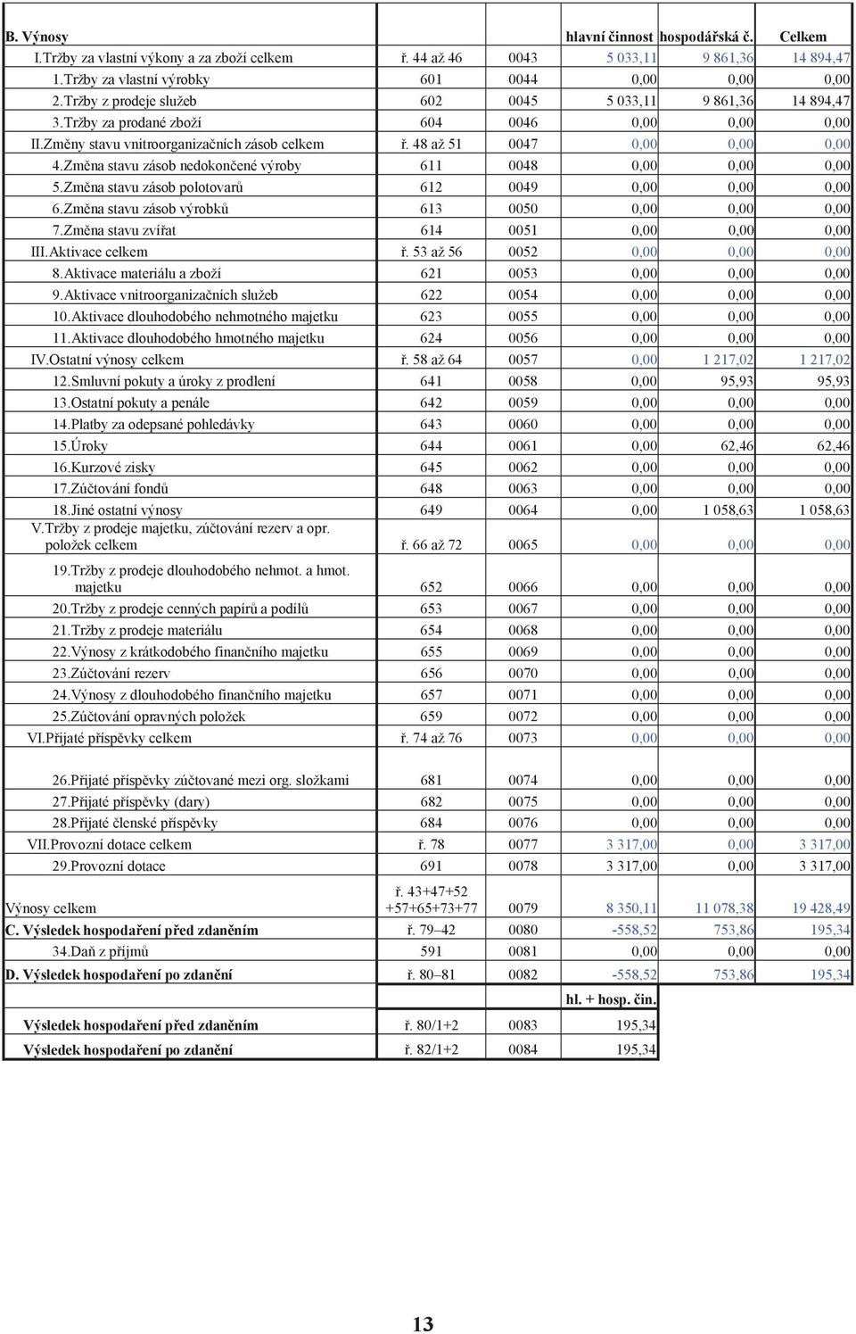 Zm na stavu zásob nedokon ené výroby 611 0048 0,00 0,00 0,00 5.Zm na stavu zásob polotovar 612 0049 0,00 0,00 0,00 6.Zm na stavu zásob výrobk 613 0050 0,00 0,00 0,00 7.