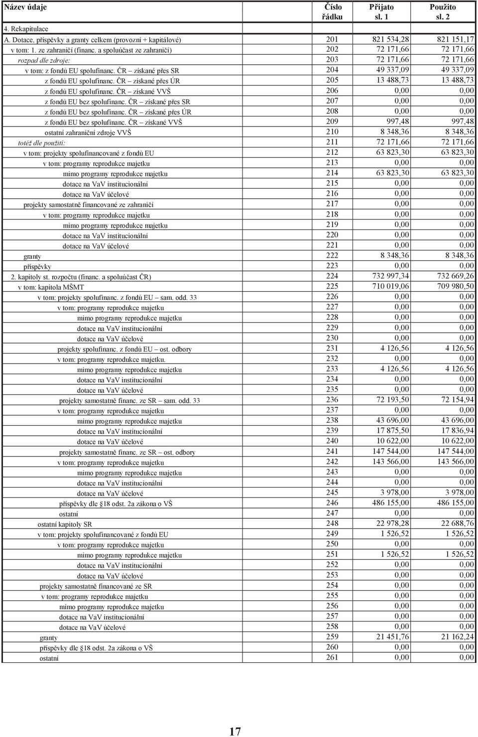 R získané p es ÚR 205 13 488,73 13 488,73 z fond EU spolufinanc. R získané VVŠ 206 0,00 0,00 z fond EU bez spolufinanc. R získané p es SR 207 0,00 0,00 z fond EU bez spolufinanc.