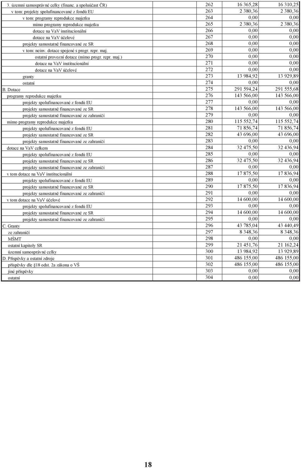 2 380,36 dotace na VaV institucionální 266 0,00 0,00 dotace na VaV ú elové 267 0,00 0,00 projekty samostatn financované ze SR 268 0,00 0,00 v tom: neinv. dotace spojené s progr. repr. maj.