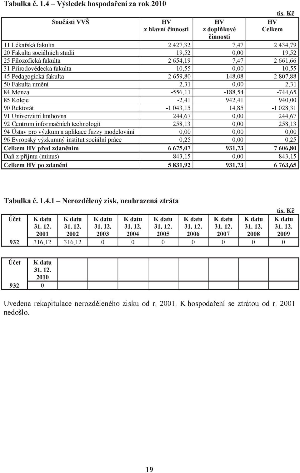 Pedagogická fakulta 2 659,80 148,08 2 807,88 50 Fakulta um ní 2,31 0,00 2,31 84 Menza -556,11-188,54-744,65 85 Koleje -2,41 942,41 940,00 90 Rektorát -1 043,15 14,85-1 028,31 91 Univerzitní knihovna