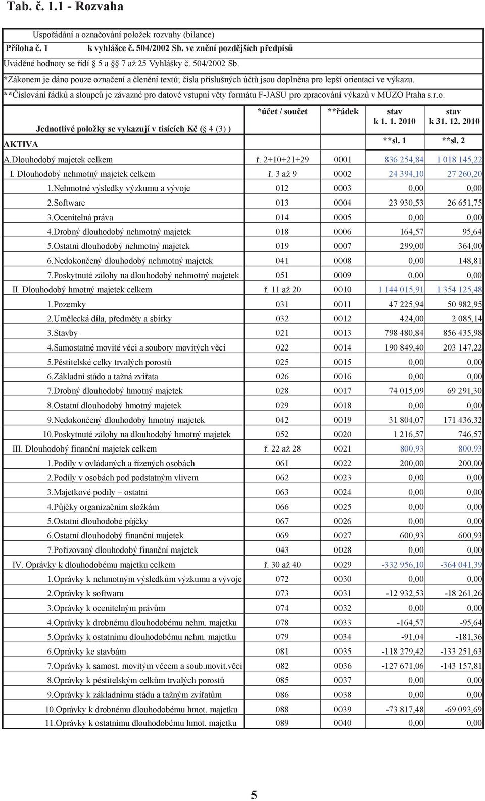 ** íslování ádk a sloupc je závazné pro datové vstupní v ty formátu F-JASU pro zpracování výkaz v MÚZO Praha s.r.o. AKTIVA Jednotlivé položky se vykazují v tisících K ( 4 (3) ) *ú et / sou et ** ádek stav k 1.